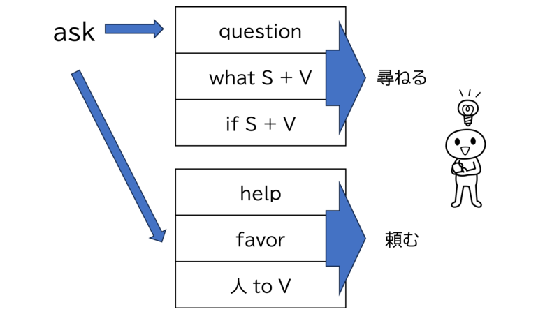 英語は3割聞こえていたら、どうにかなる！