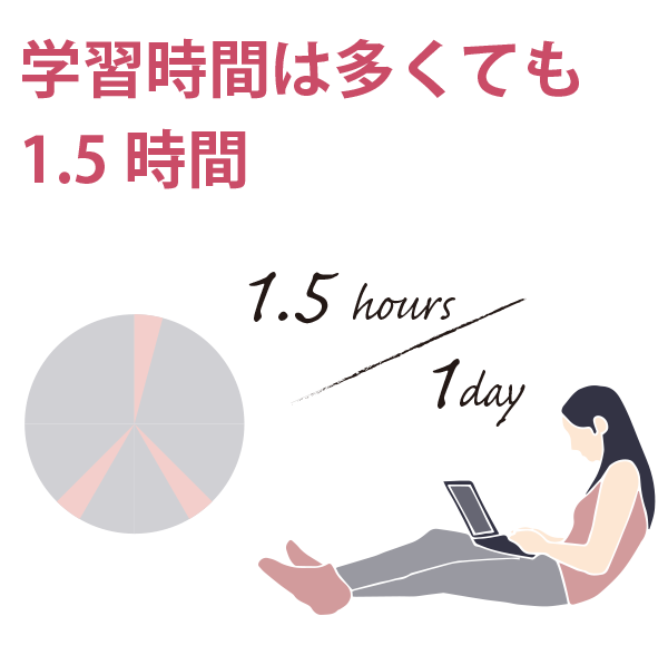 学習時間は多くても1.5時間