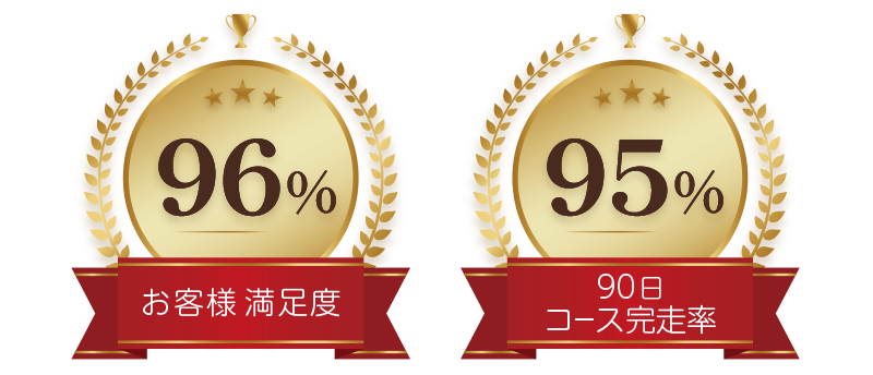 お客様満足度96％ 90日コース完走率95％
